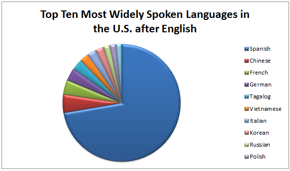 Top Spoken Languages Chicago