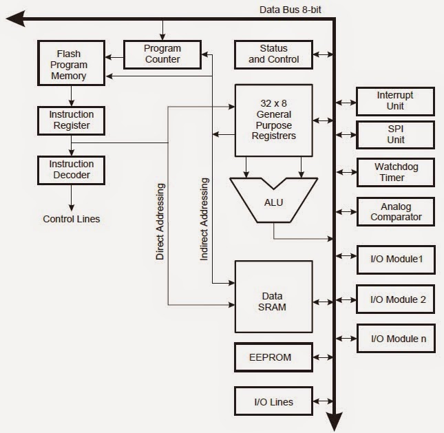 RAMDHON ELECTRICAL INTERFACE: ATMega328 (Diagram Blok)
