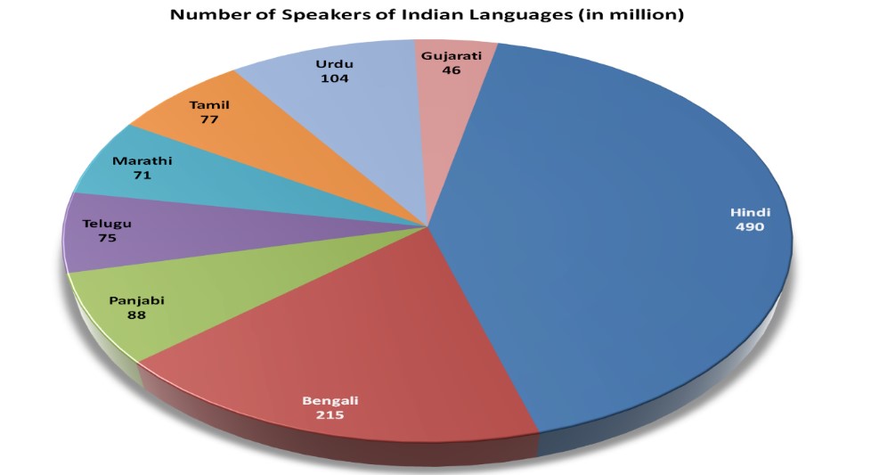 Какие языки забыты. Языки Индии диаграмма. Процентное соотношение религий в Индии.
