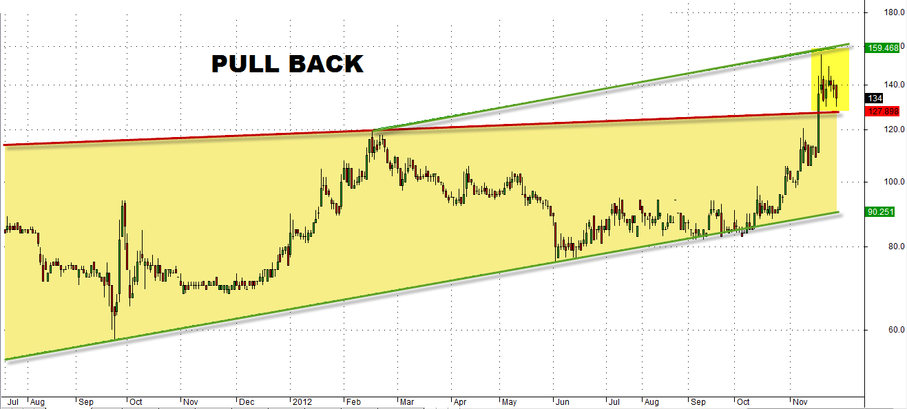Belajar analisa teknikal forex