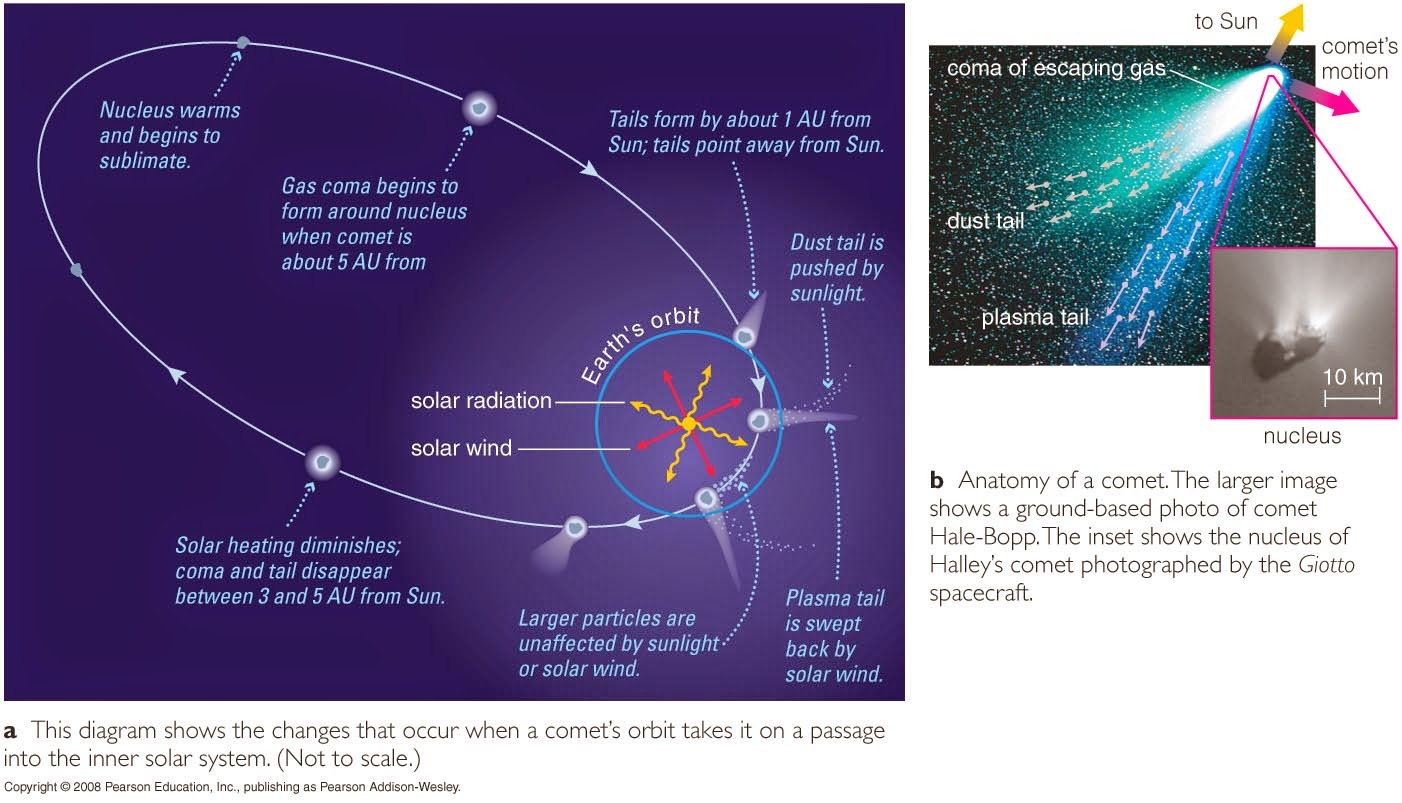 Evolusi sebutir komet