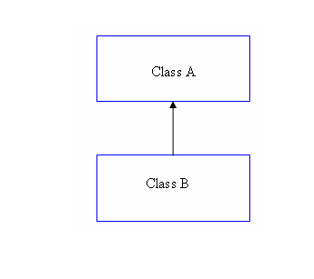 Inheritance in Java | Tech Tutorials