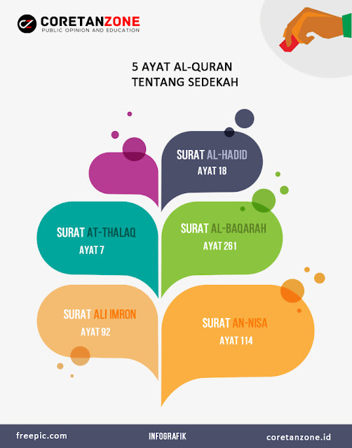 Aya-ayat Al-Quran Yang Menjelaskan Tentang Sedekah