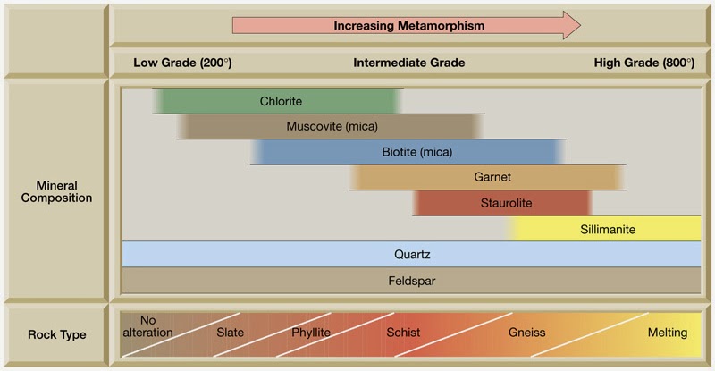 Metamorphic Grade Chart