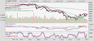 Investor Asing Jual Saham IHSG Melemah