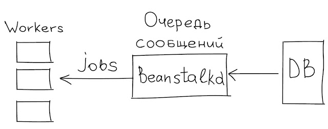 Обработка CDR/CEL - Очереди на Beanstalk