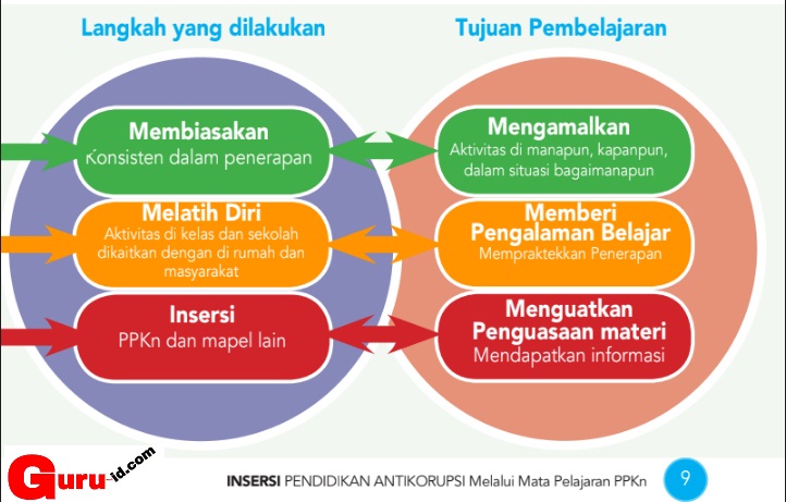 Materi Pendidikan Anti Korupsi Untuk Sd Smp Sma Info Pendidikan Terbaru