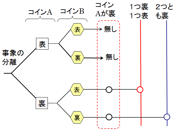 勉強しよう数学 条件付き確率の問題文の意味