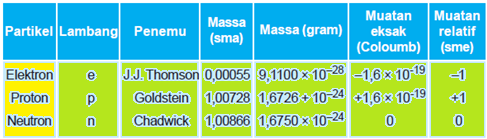 Contoh Soal Struktur Atom 1 Dan Pembahasannya Konsep Kimia