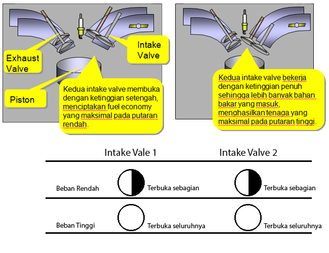 Variable Valve Timing & Lift Electronic Control