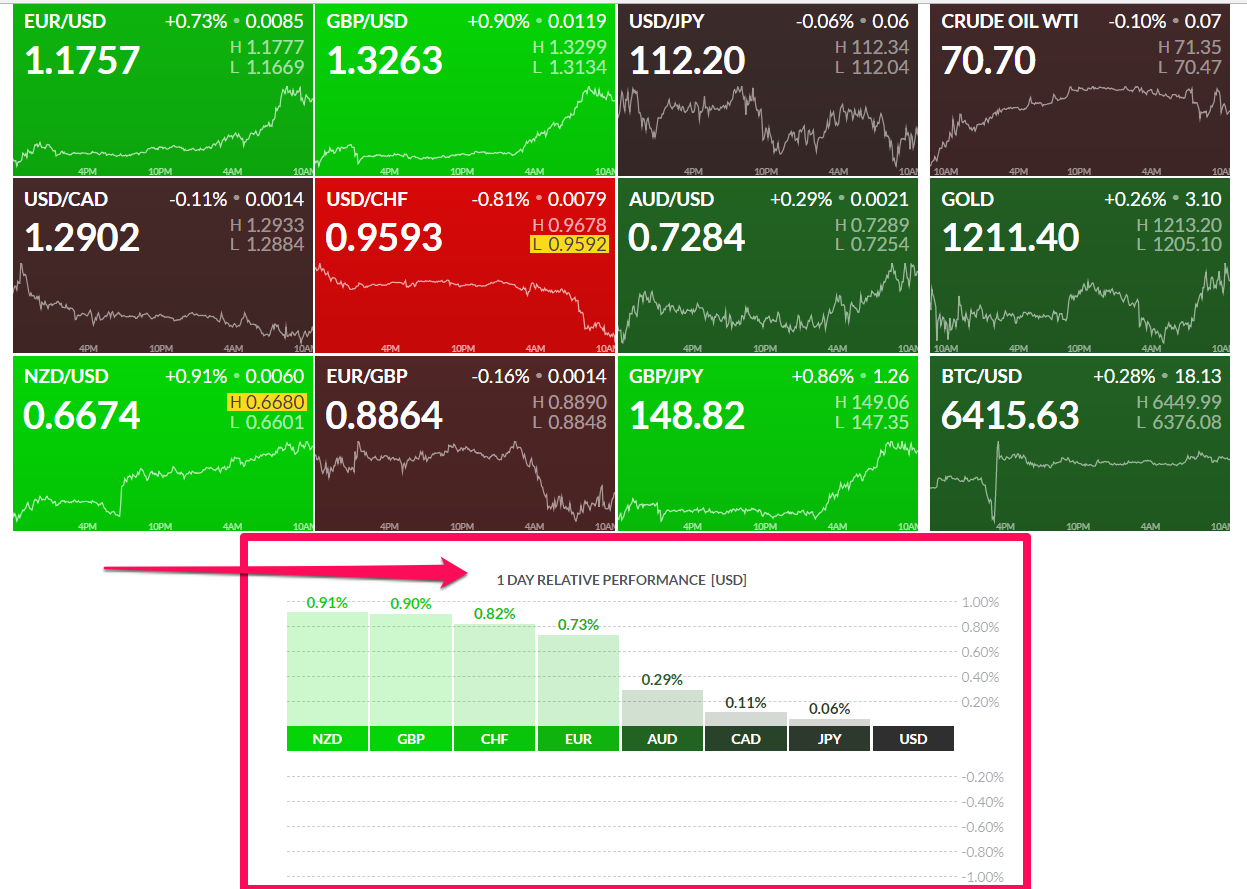 Finviz forex performance
