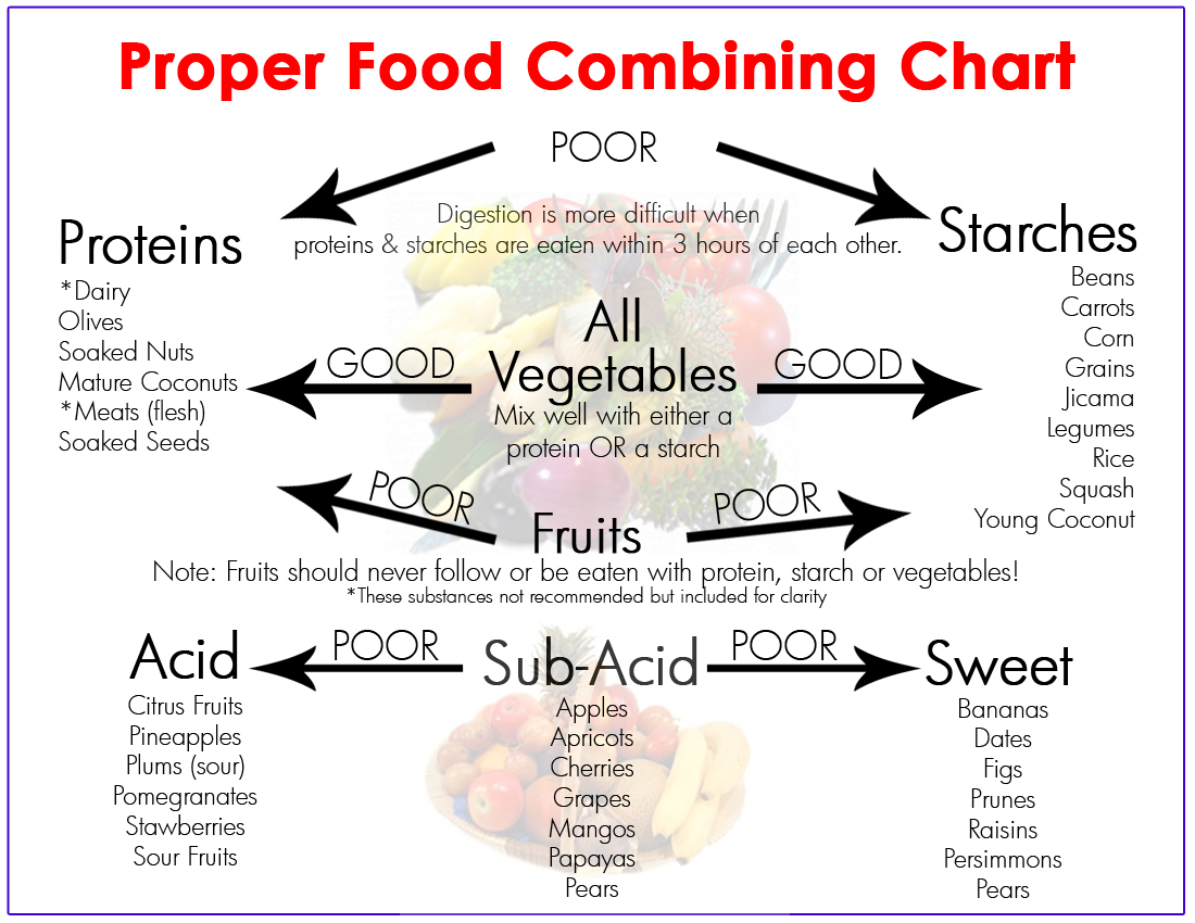 Simple Food Combining Chart