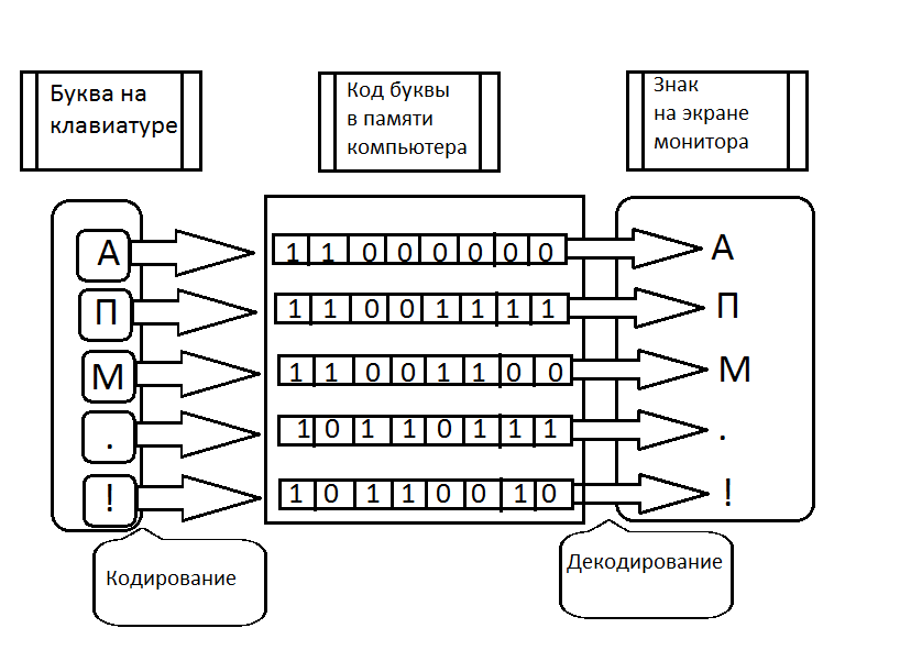 Схема декодирования. Код буквы в памяти компьютера. На основе схемы автоматического кодирования и декодирования. Схема автоматического кодирования и декодирования 3 класс. Знак на экране монитора Информатика 3 класс.