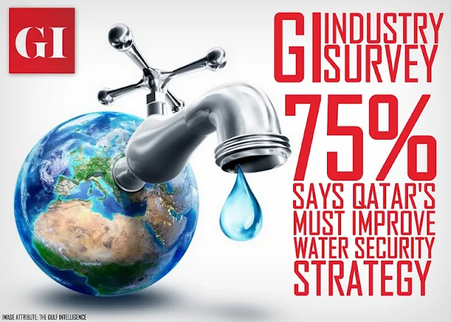 FEATURED | GI Industry Survey: 75% say Qatar’s Must Improve Water Security Strategy 