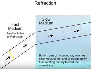 diagram 1 refraction diagram 1 refraction