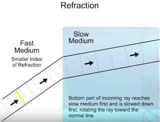 diagram 1 refraction