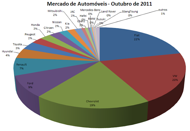 Participação de mercado - Mercado de carros - outubro de 2011