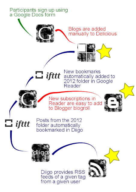 Diagram of the process to process cpd23 registrations, explained the the text following this image