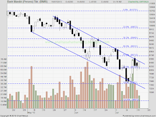 saham bmri