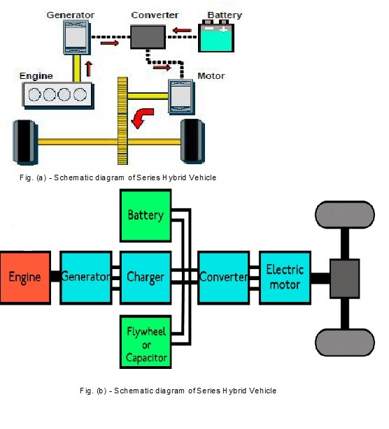 Hybrid Electric Cars: Series Hybrid vehicles