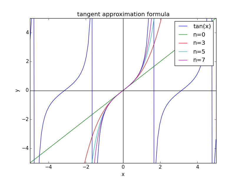 もりとにーのブログ: 三角関数のテイラー展開をmatplotlibで見てみる[Python]
