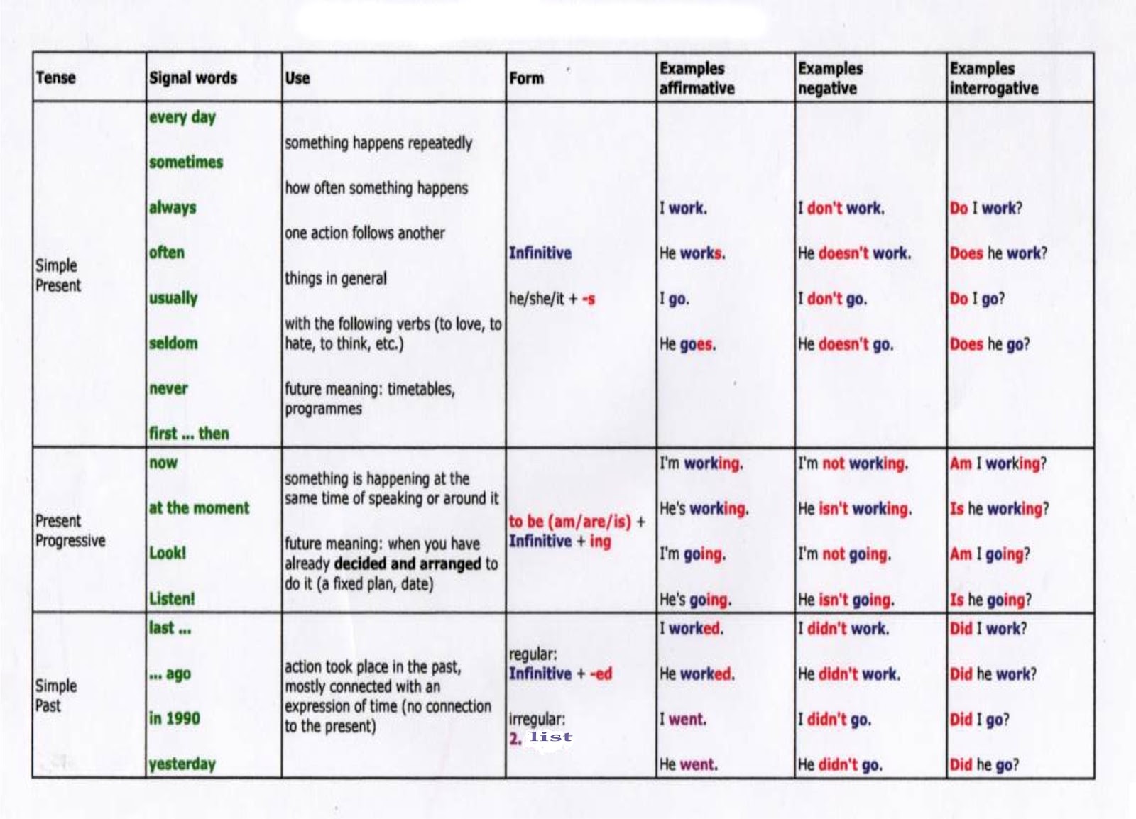 Выписать прошедшее время. Времена simple в английском языке таблица. Tenses в английском языке Table. Английский Симпл таблица. Таблица времен английского simple.