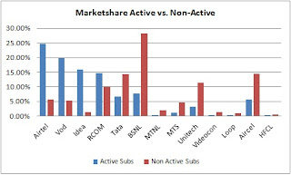 Marketshare Active vs Non-Active