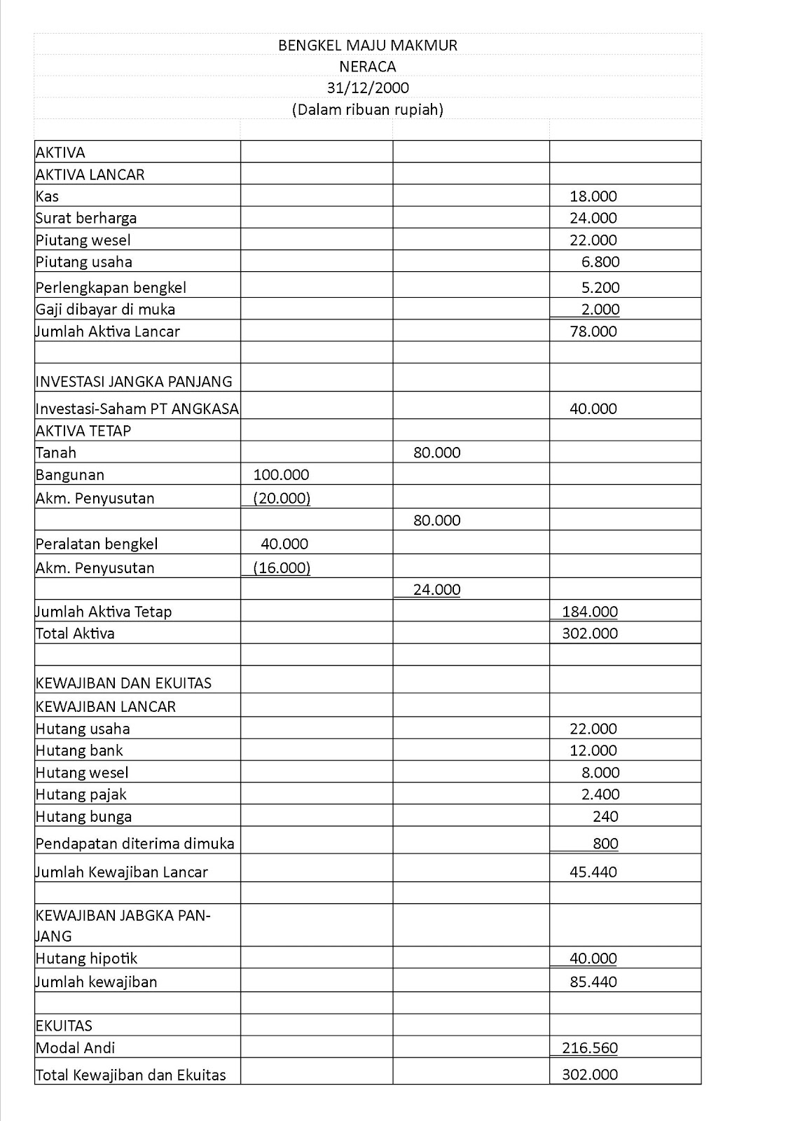 Contoh Soal Jurnal Umum Buku Besar Neraca Saldo Perusahaan Dagang Contoh Soal Jurnal Umum Buku Besar Neraca Saldo Perusahaan Dagang