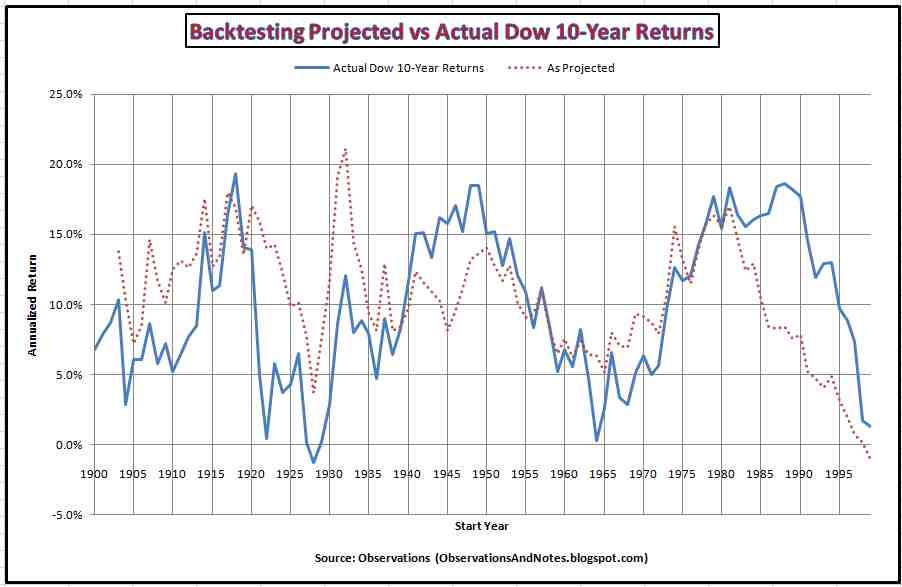 Observations How the Stock Market Projection Model Works