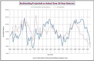 Stock market (Dow Index) 10-year forecast returns vs actual performance