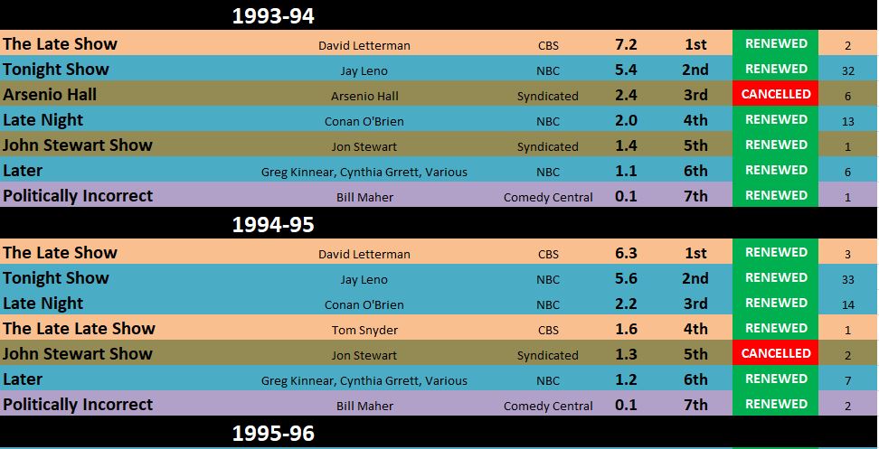 Before Late Night Became A Toilet Of Trumpster Fire Jokes The 1991 2015 Late Night Talk Show Ratings The Tv Ratings Guide Like on some british talk shows, corden interviews his guests at the same time. before late night became a toilet of