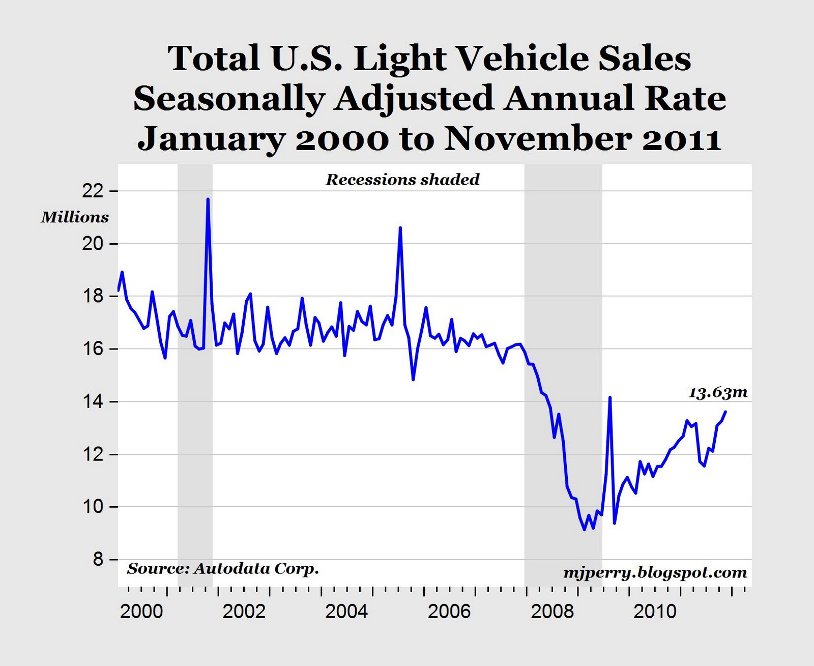 CARPE DIEM Excluding Cash for Clunkers, November Car Sales Are the