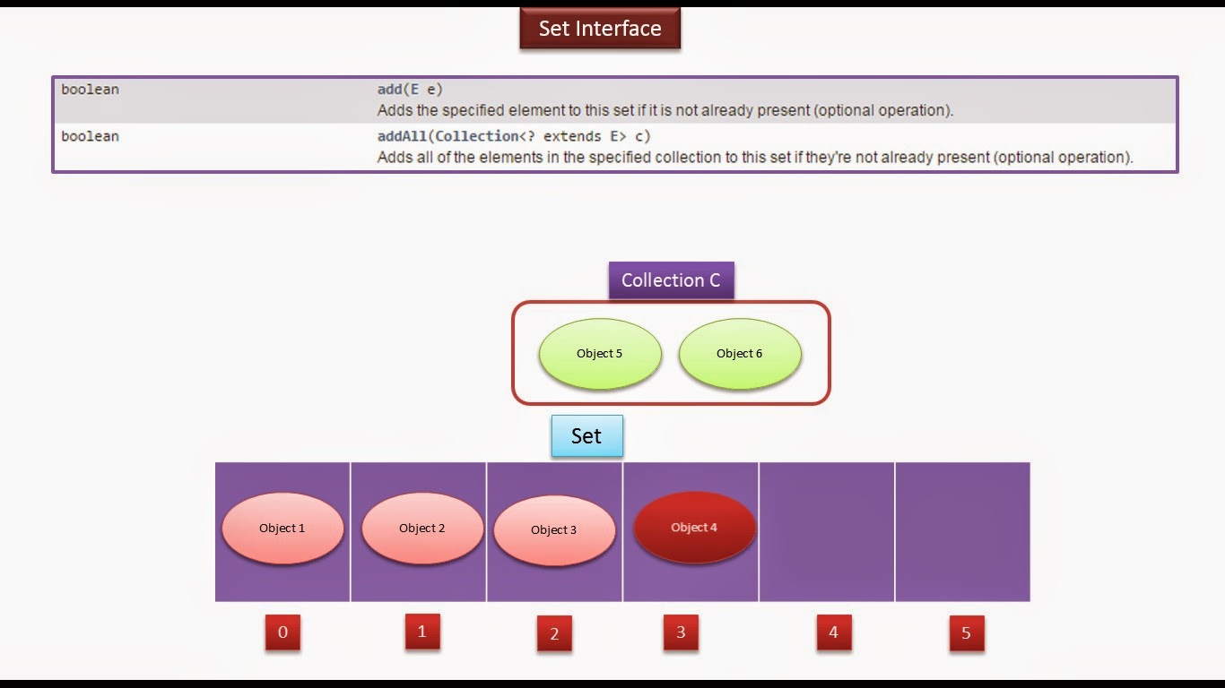 JAVA EE: Java : Collection Framework : Set (Set Interface)