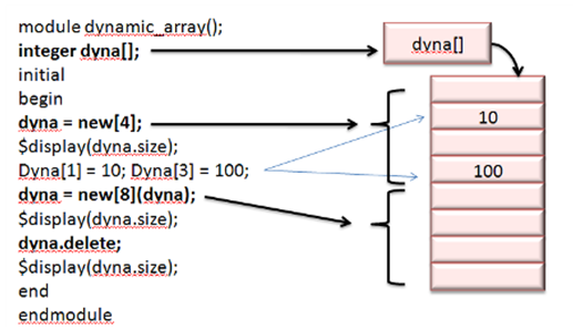 VLSI ON NET: SYSTEM VERILOG PART-1