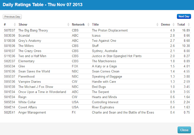 Final Adjusted TV Ratings for Thursday 7th November 2013