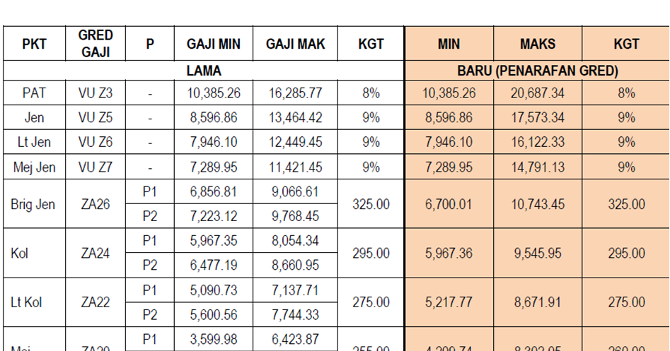 Gaji tentera darat 2021