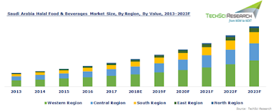 Source: TechSci Research. KSA halal food and beverage market by size, region and value, 2013 to 2023 (forecast). The west region includes Tabuk, Madinah and Makkah, while the Central region is home to Qassim and Riyadh, capital of KSA.