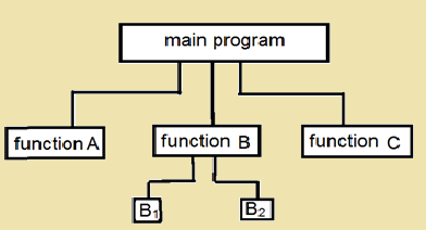 What is a Function ? Explain Different types of Functions? | Computers ...
