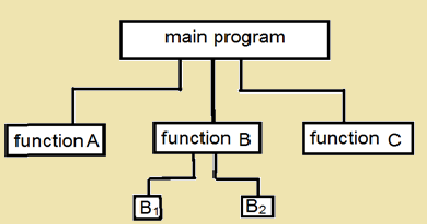 What is a Function ? Explain Different types of Functions? | Computers ...