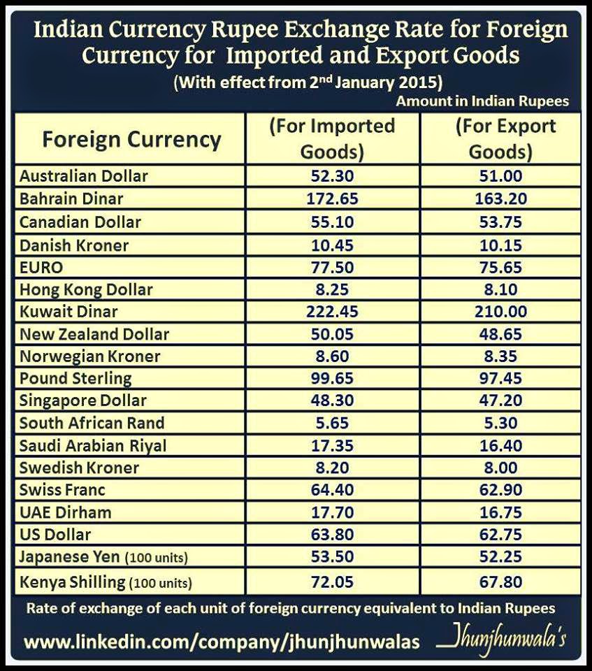 jhunjhunwalas-financial-freedom-indian-rupee-exchange-rate-for-foreign-currencies-for-imported
