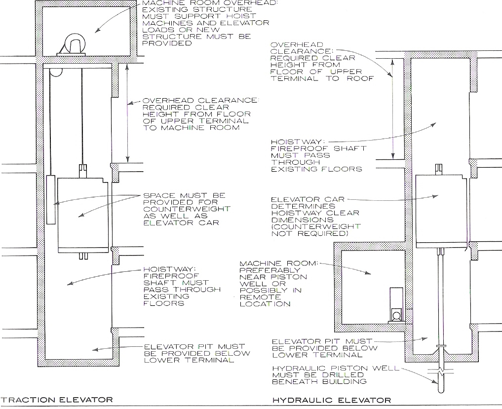 Traction Vs Hydraulic Elevator