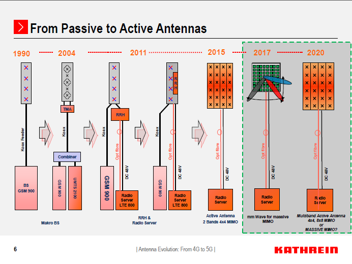 knowledge and experience sharing KATHREIN Antenna Evolution