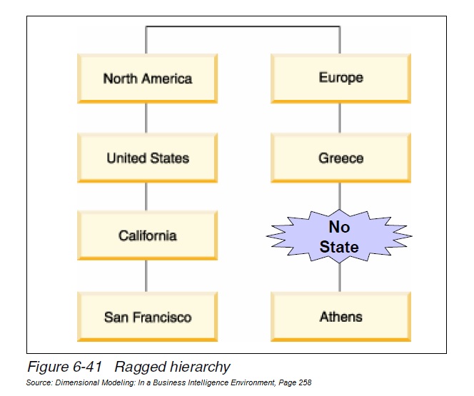sharing Ragged Hierarchy