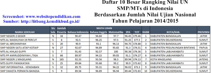 Daftar Peringkat 10 Besar SMP/MTs Terbaik di Indonesia Daftar Peringkat 10 Besar SMP/MTs Terbaik di Indonesia