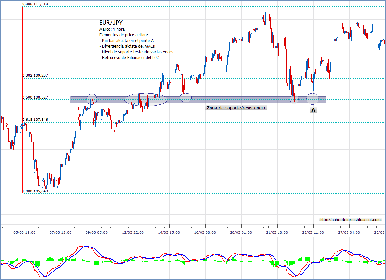 Eur jpy action forex