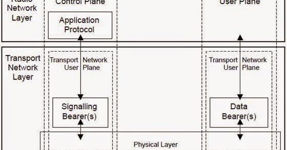 LTE - Radio Protocol Architecture ~ To be become a LTE Expert?