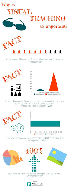 Warren Sparrow: Why is Visual learning so important