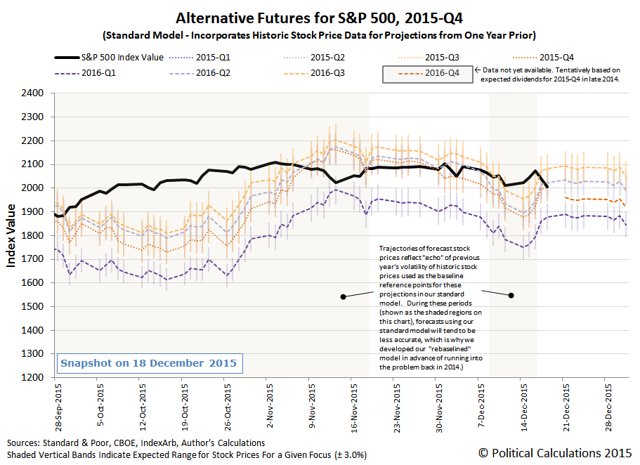 Alternative Futures - S&P 500 - 2015Q4 - Standard Model - Snapshot on 18 December 2015
