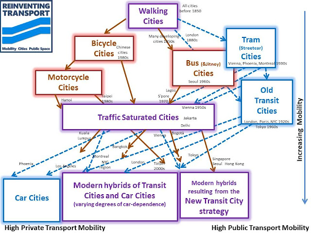 Transport-based City Types and their Trajectories