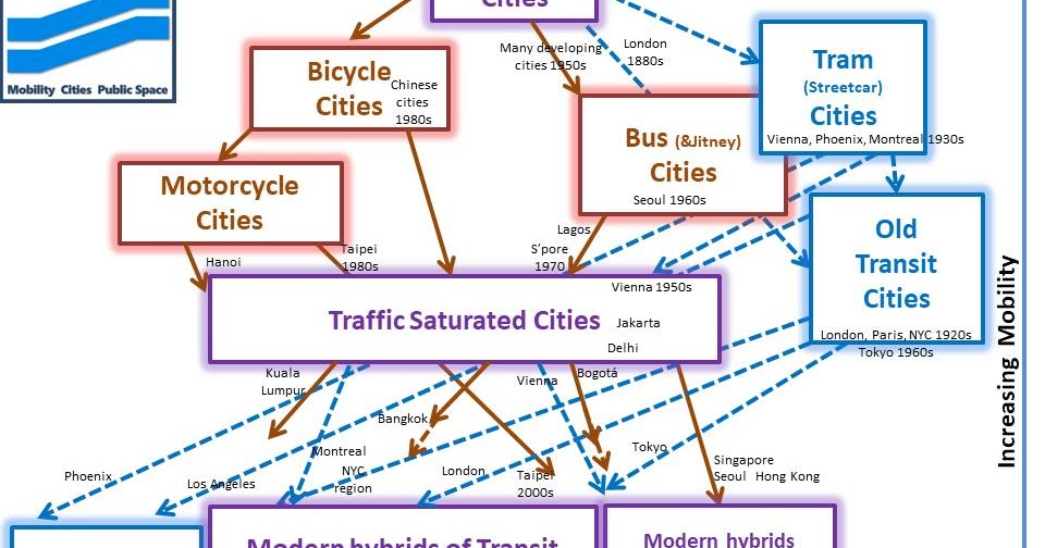 Transport-based City Types and their Trajectories